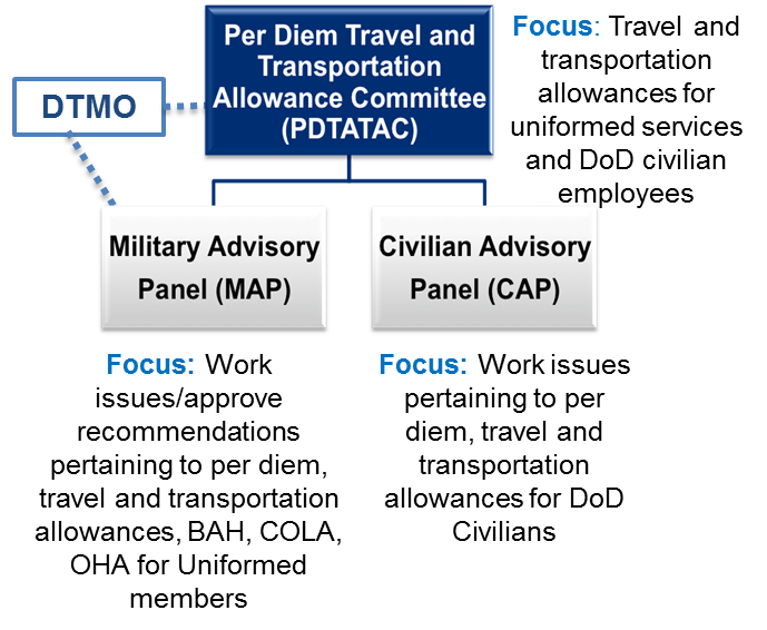 air force travel per diem